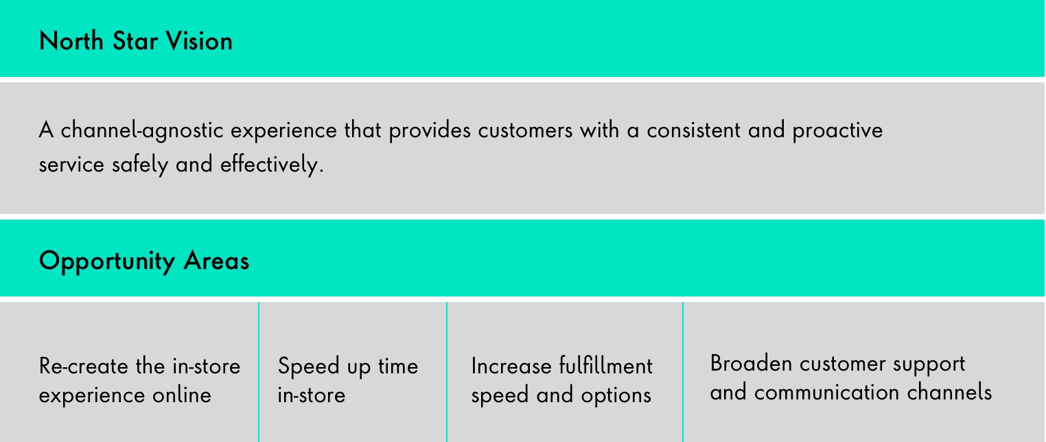 Example North Star Vision: A channel-agnostic experience that provides customers with a consistent and proactive service, safely and effectively.  Example goal-based opportunity areas: recreating the in-store experience online; speeding up time spent in-store; increasing fulfillment speed and options; and broadening customer support and communication channels.