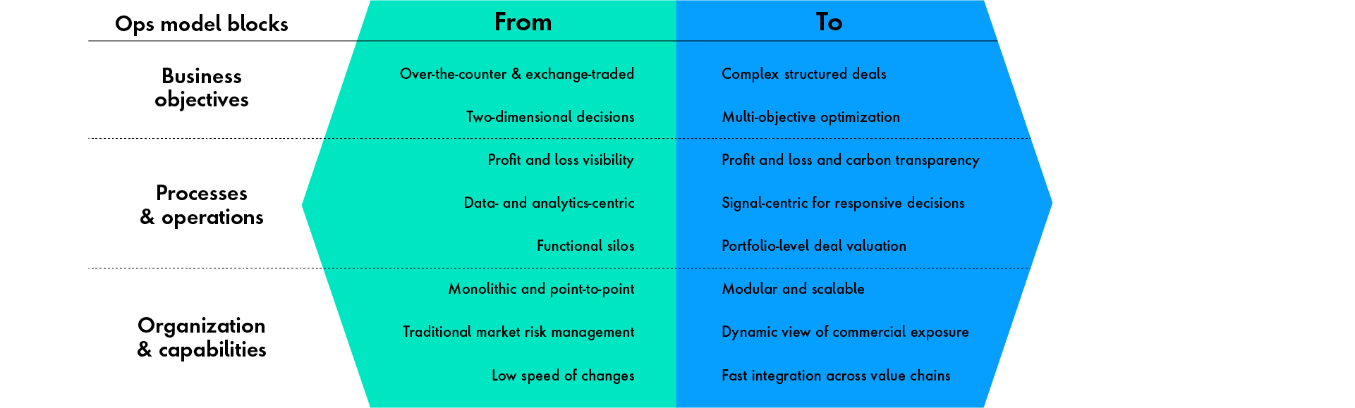 Defines how a future trading operating model enhances business objectives, processes and operations, and organization and capabilities.