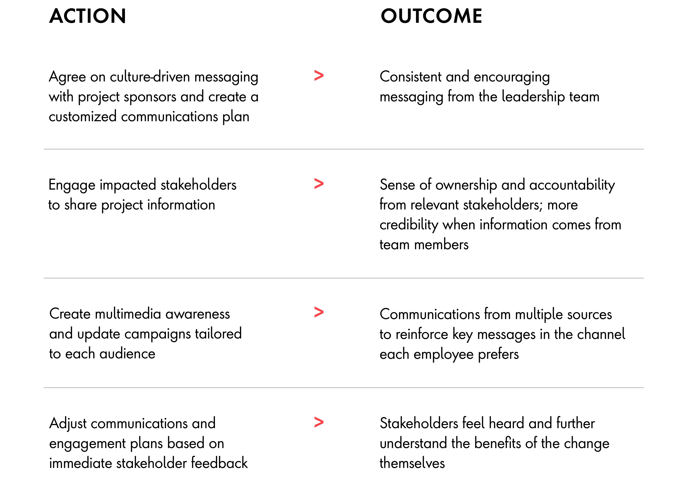 Action	Outcome  Agree on culture-driven messaging with project sponsors and create a customized communications plan 	Consistent and encouraging messaging from the leadership team   Engage impacted stakeholders to share project information  	Sense of ownership and accountability from impacted stakeholders  Create multimedia awareness and update campaigns tailored to impacted user groups 	Communications from multiple sources to re-enforce key messages  Adjust communications and engagement plans based on immediate stakeholder feedback 	Stakeholders further understand the benefits of the change themselves