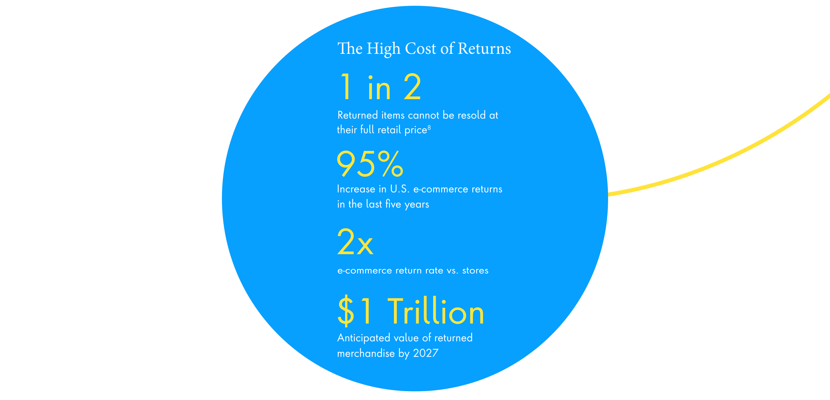 The High Cost of Returns: 1 in 2 Returned items cannot be resold at their full retail price⁸ - 95% Increase in U.S. ecommerce returns in the last five years - 2X ecommerce return rate vs. stores - $1T Anticipated value of returned merchandise by 2027