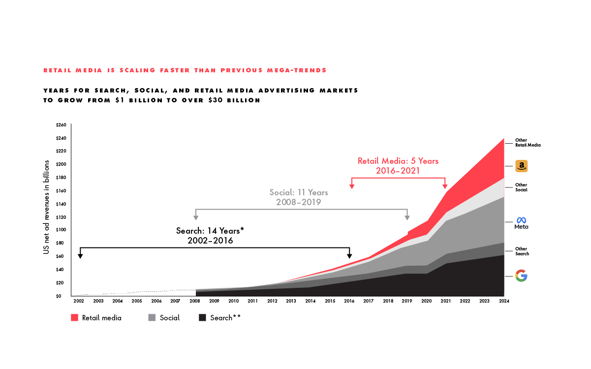 A chart shows retail media's accelerated growth compared to search and social platforms.