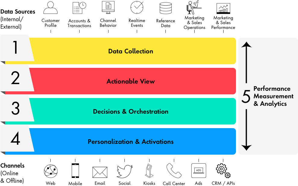 A holistic personalization solution incorporates multiple data sources, channels and performance measurements