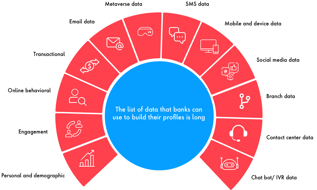 The list of data that banks can use to build their profiles is long.