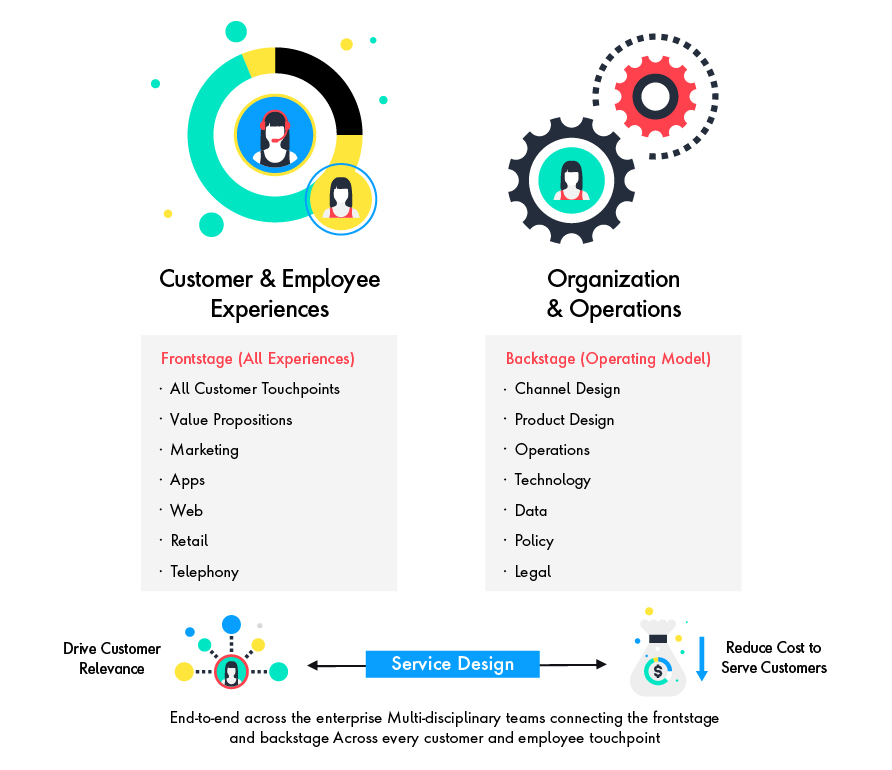 The components of frontstage experiences and backstage organization and operations are all underpinned by service design.