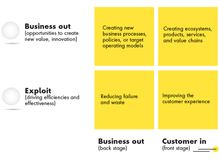 Graphic chart outlining opportunities to innovate, create new value, and drive efficiencies—including improving the customer experience.