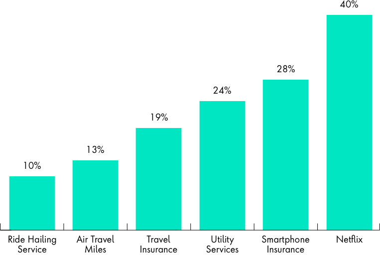 40% of bank consumers would like their bank bundled with their Netflix account