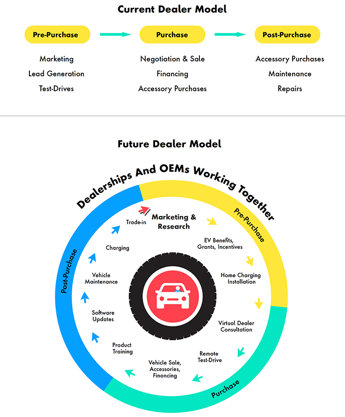 A diagram shows how customer interactions and revenue-generating events will change when dealers shift from a linear to a circular sales model