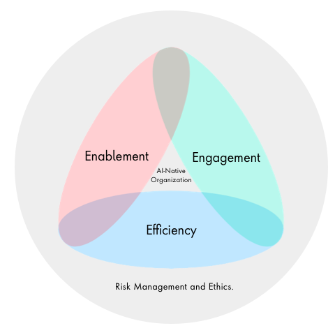 risk management and ethical frameworks enable AI