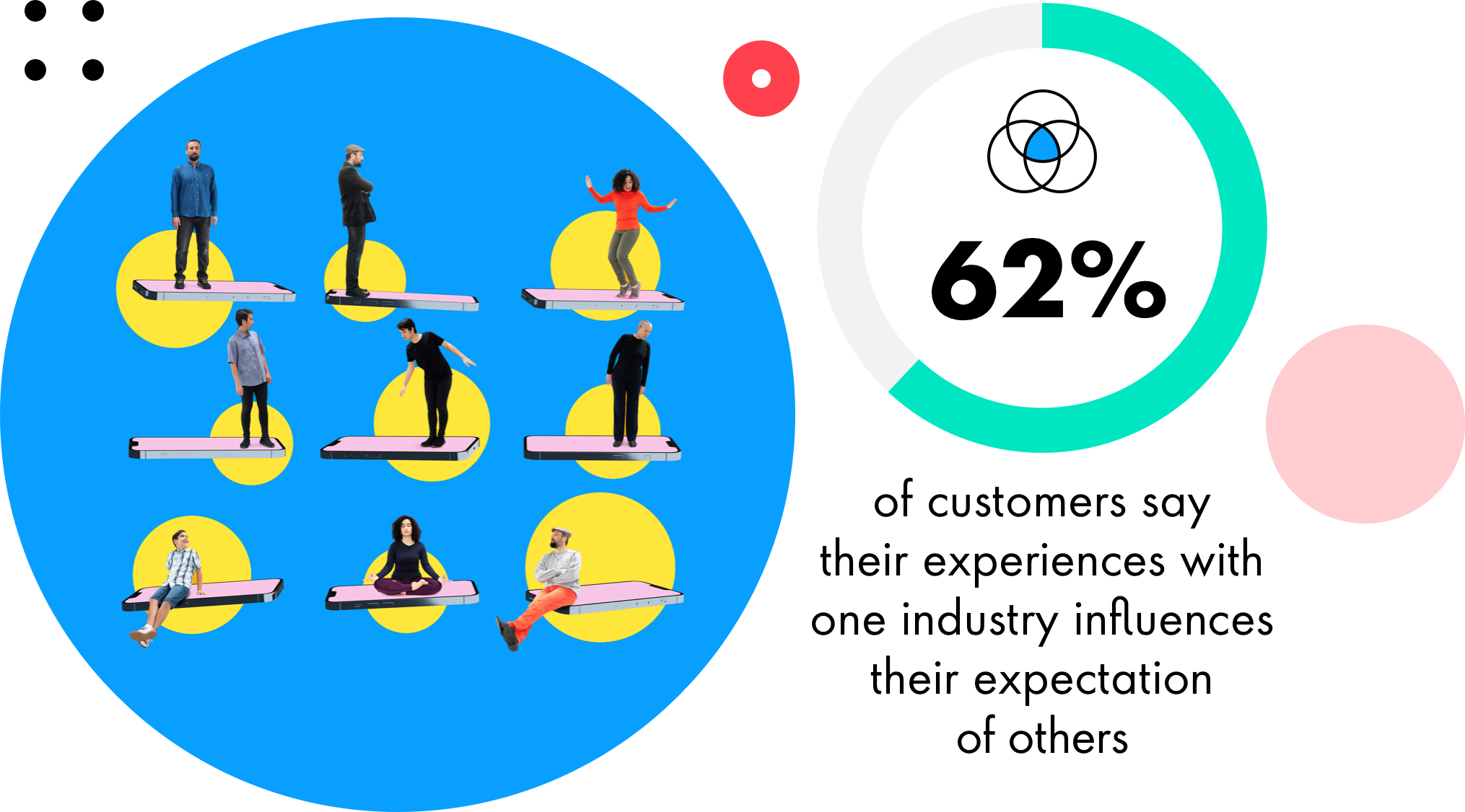 circle with people sitting, standing, dancing, doing yoga on top of mobile device mats circle with 62% indicated