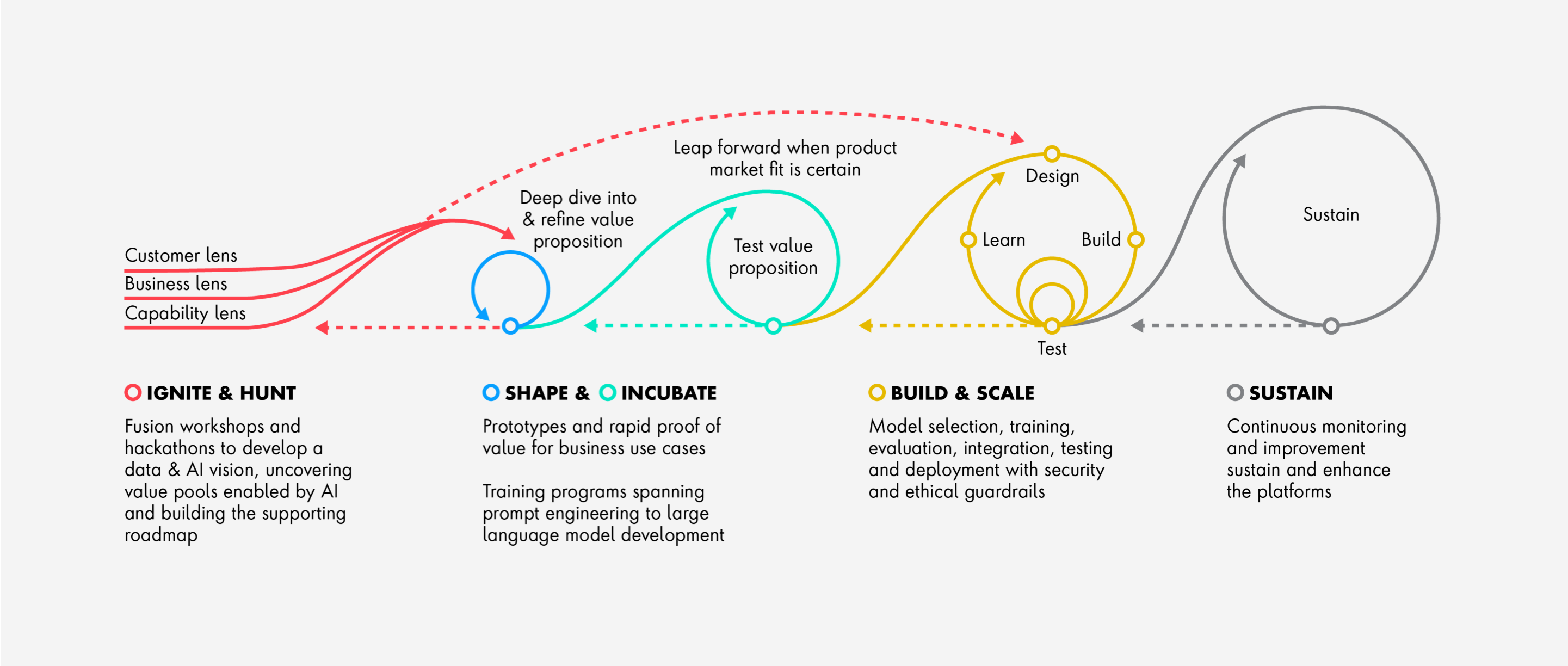 Line chart displaying our approach from perspective of customer lens, business lens and capability lens across Ignite & Hunt, Shape & Incubate, Build & Scale, and Sustain.