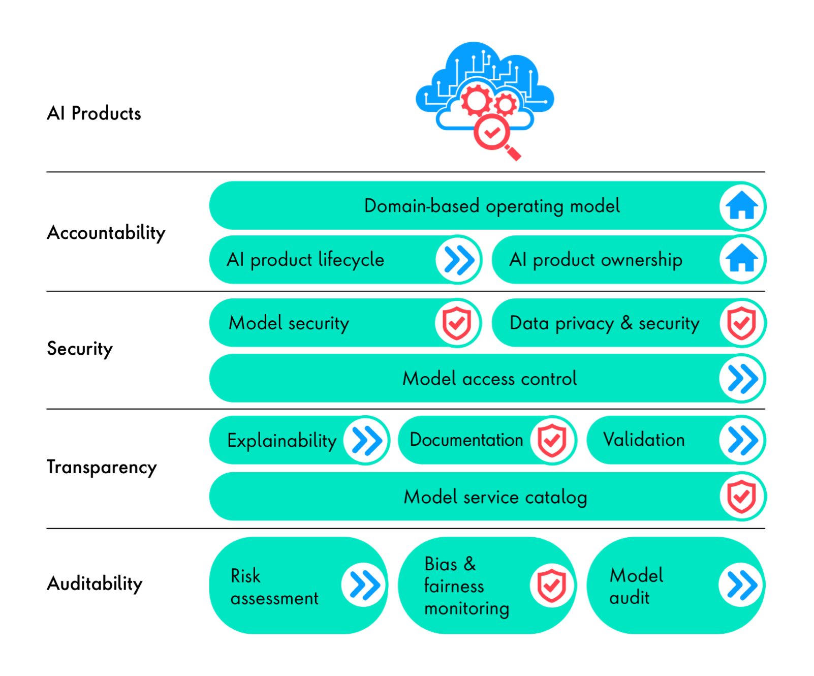 Bar chart displaying how we ground our AI solutions through a robust framework, including Accountability, Security, Transparency & Auditability.