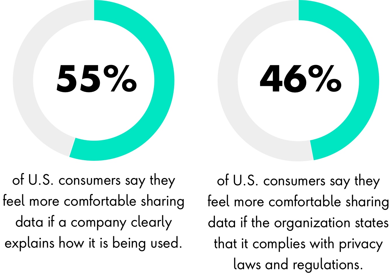 Two pie charts side by side: one indicating 55% and one indicating 46%