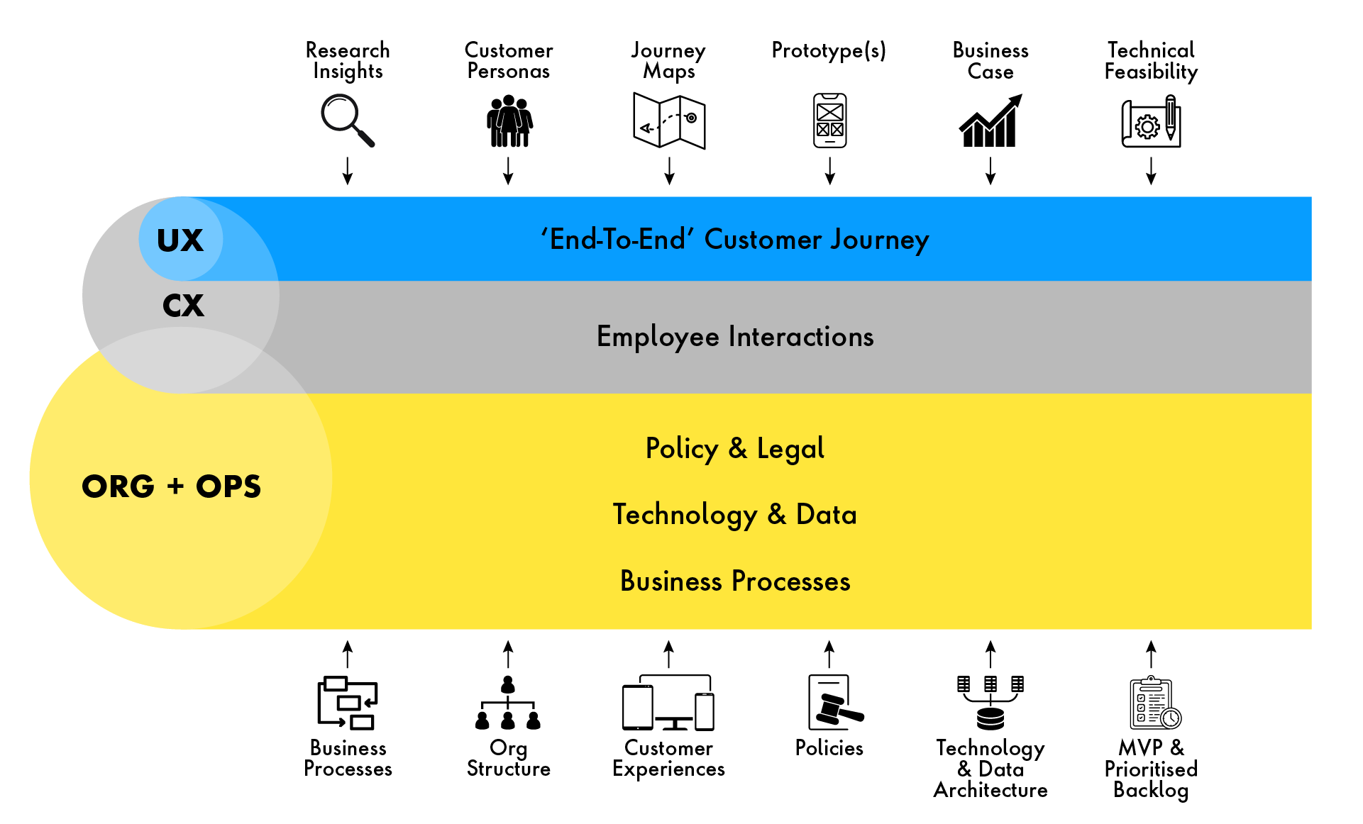 Reorganizing around CX means incorporated the customer journey into employee interactions and operational processes