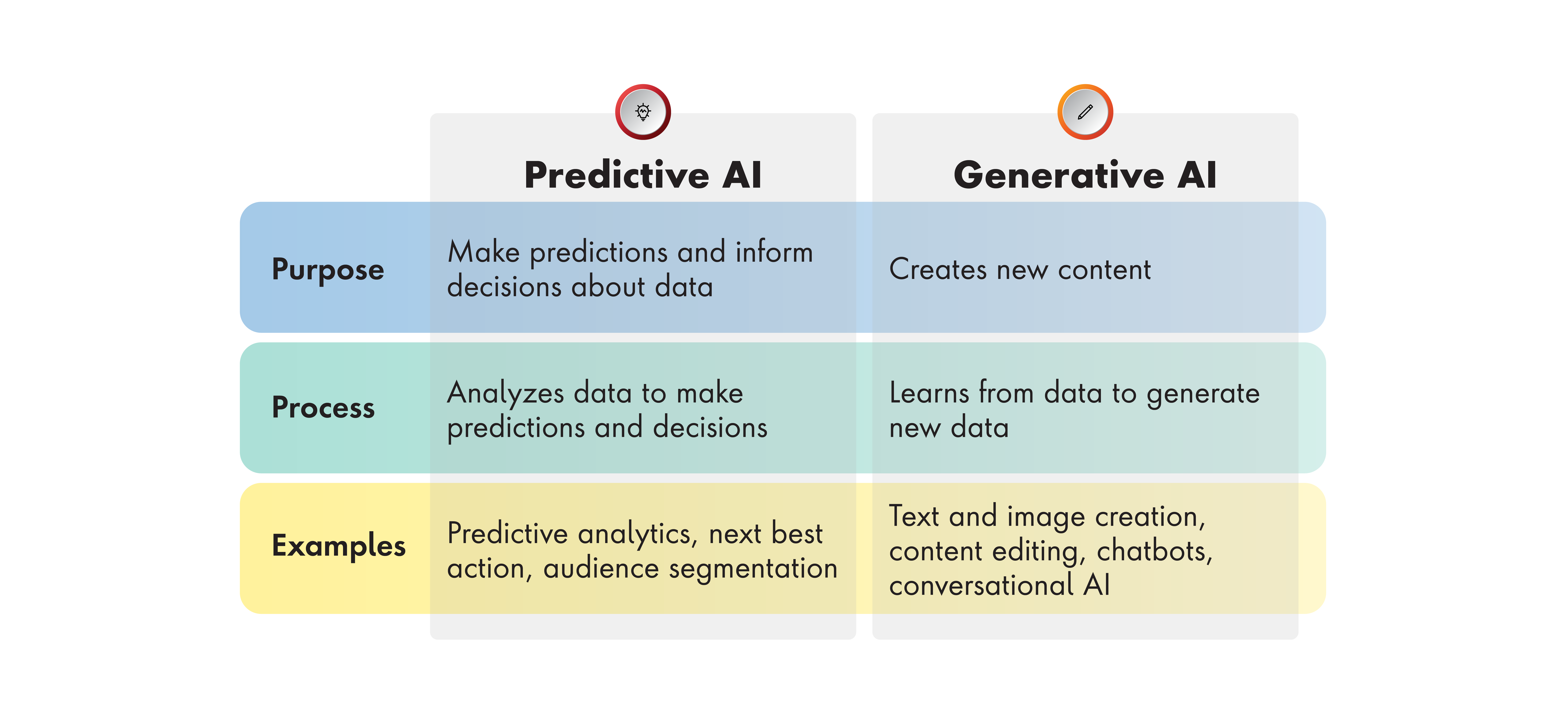 multicoloured table listing the purpose, process and examples of Predictive AI versus Generative AI