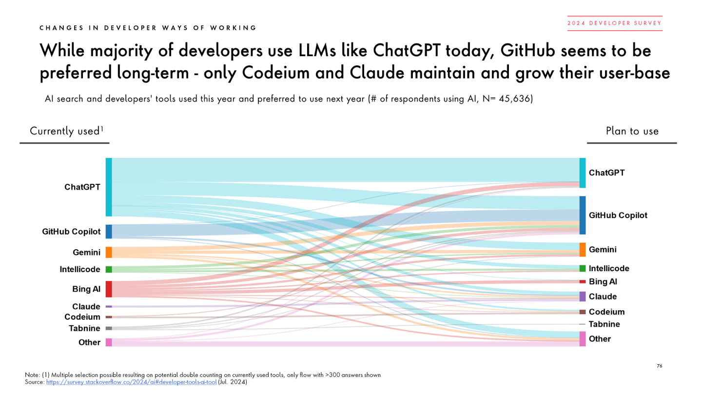 Chart showing most developers use ChatGPT but GitHub is preferred long term.