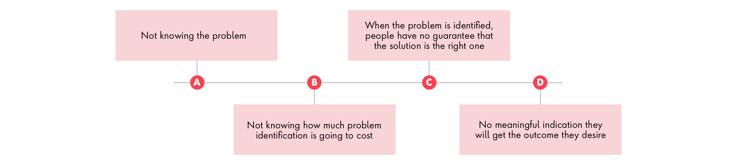 graphic depicting the reasons why people often enter healthcare services