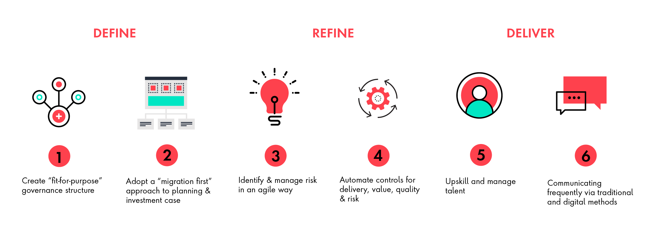 The modernization lifecycle has several steps to define, refine and deliver when it comes to risk mitigation success.