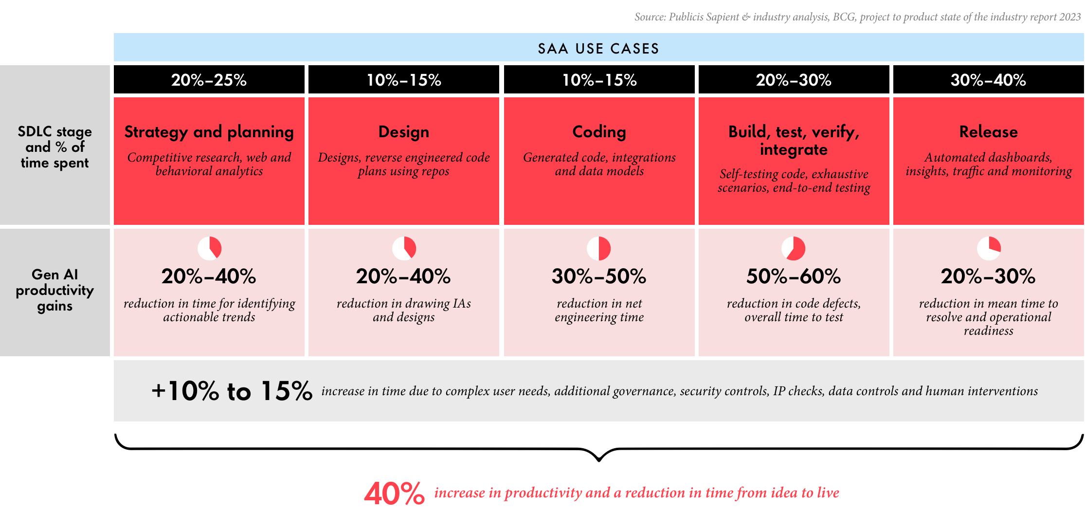 SDLC stages with time spent and GenAI productivity gains, showing a 40% increase in productivity from Idea to Live across planning, design, coding, testing, and release.