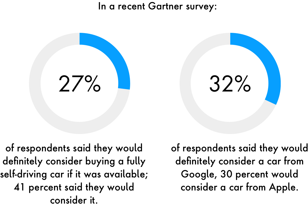 In a recent Gartner survey 27% of respondents said they would definitely consider buying a fully self-driving car if it was available; 41 percent said they would consider it. 32% of respondents said they would definitely consider a car from Google, 30 percent would consider a car from Apple.