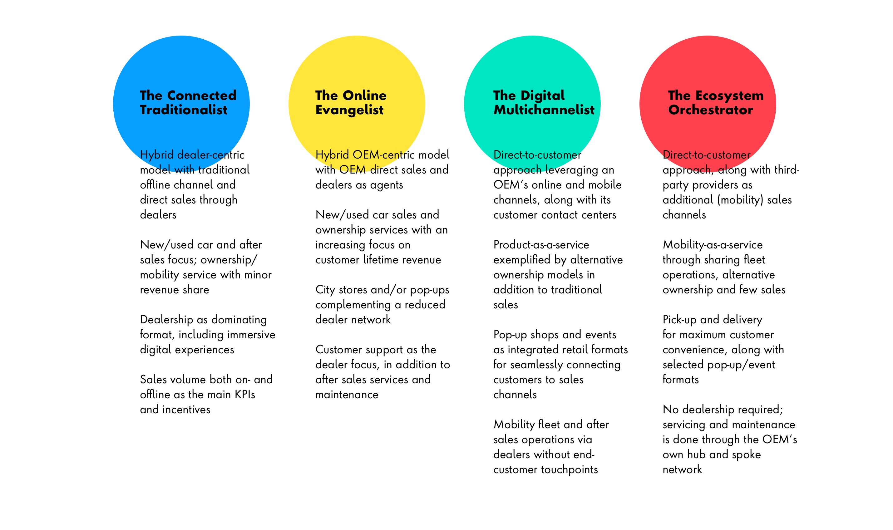 The Connected Traditionalist:  Hybrid dealer-centric model with traditional  offline channel and direct sales through dealers –––- New/used car and after sales focus; ownership/mobility service with minor revenue share –––– Dealership as dominating format, including immersive digital experiences –––– Sales volume both on- and offline as the main KPIs and incentives. The Online Evangelist: Hybrid OEM-centric model with OEM direct sales and dealers as agents –––– New/used car sales and ownership services with an increasing focus on customer lifetime revenue –––– City stores and/or pop-ups complementing a reduced dealer network –––– Customer support as the dealer focus, in addition to after sales services and maintenance. The Digital Multichannelist:  Direct-to-customer approach leveraging an OEM’s online and mobile channels, along with its customer contact centers –––– Product-as-a-service exemplified by alternative ownership models in addition to traditional sales –––– Pop-up shops and events as integrated retail formats for seamlessly connecting customers to sales channels –––– Mobility fleet and after sales operations via dealers without end-customer touchpoints. The Ecosystem Orchestrator:  Direct-to-customer approach, along with third-party providers as additional (mobility) sales channels –––- Mobility-as-a-service through sharing fleet operations, alternative  ownership, and few sales ––– Pick-up and delivery for maximum customer convenience, along with selected pop-up/event formats –––- No dealership required; servicing and maintenance is done through the OEM’s own hub and spoke network