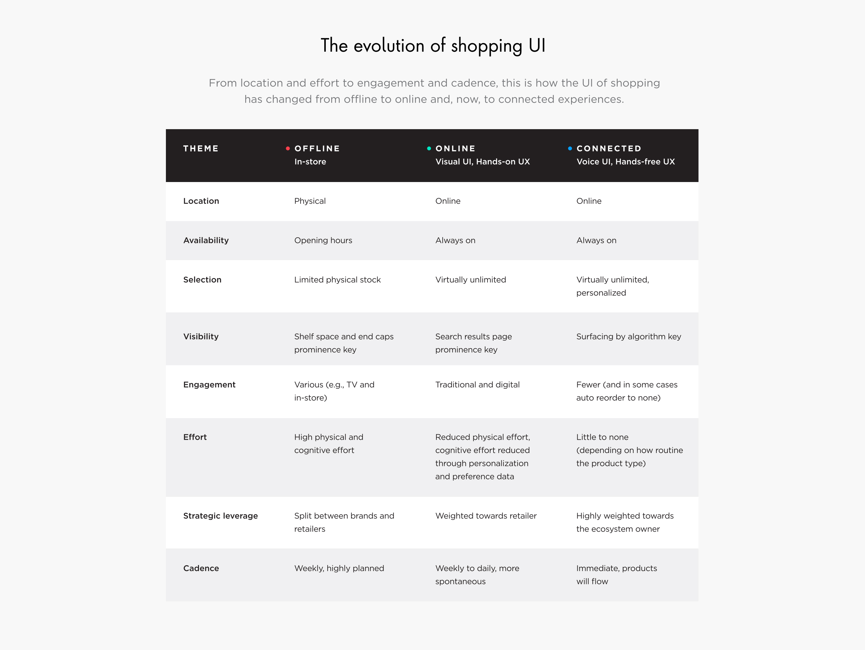 The evolution of shopping UI. From location and effort to engagement and cadence, this is how the UI of shopping has changed from offline to online and, now. to connected experiences.