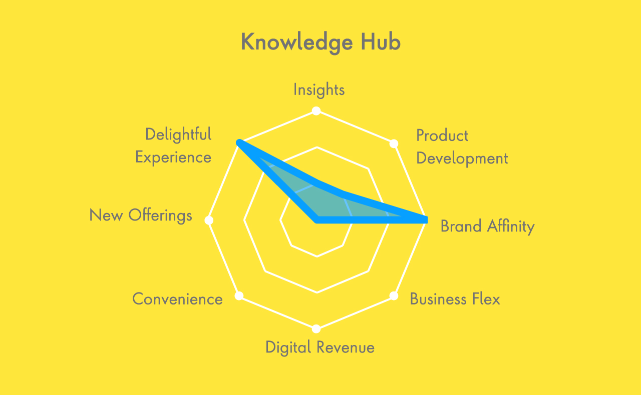 knowledge hubs