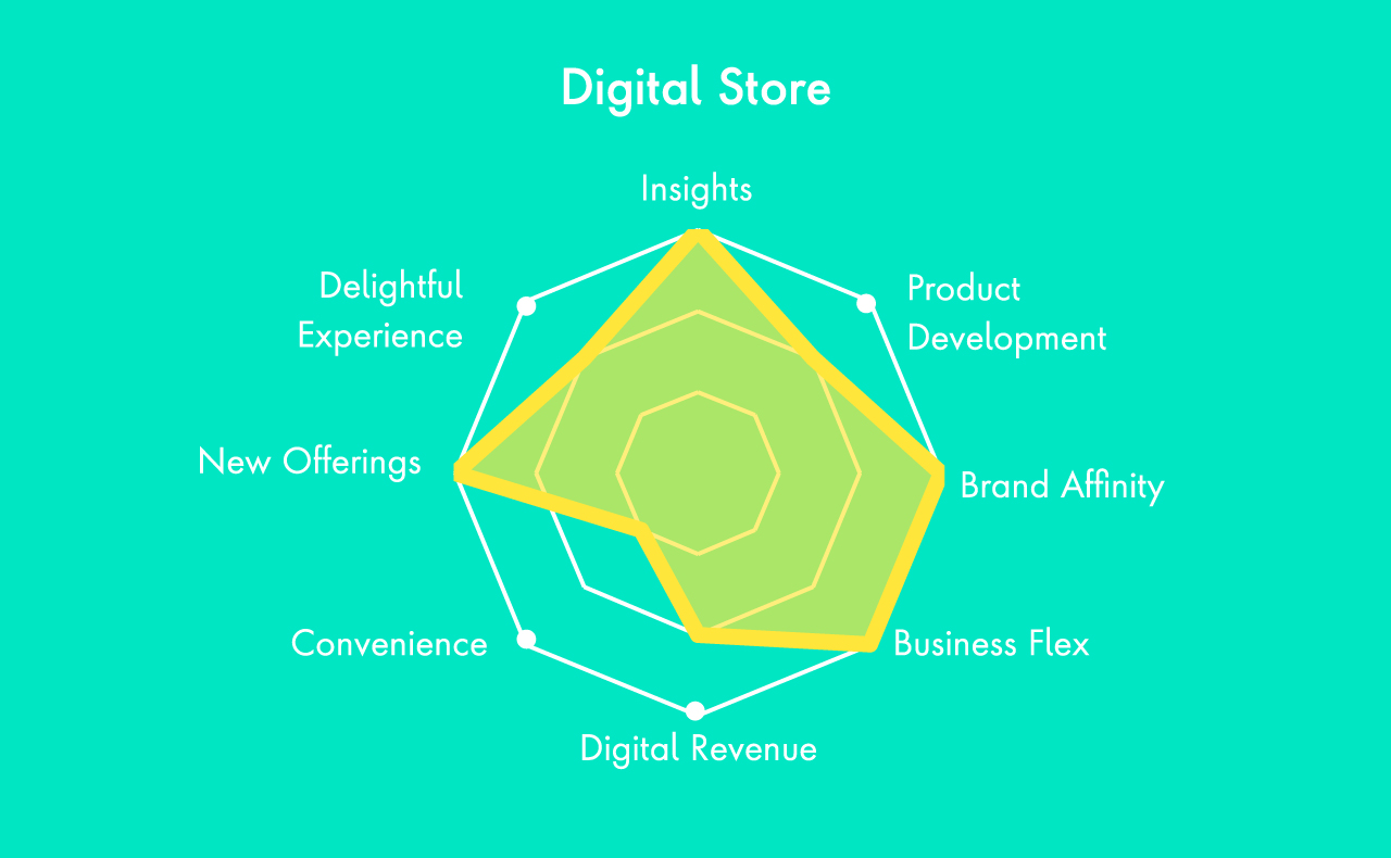 Digital store