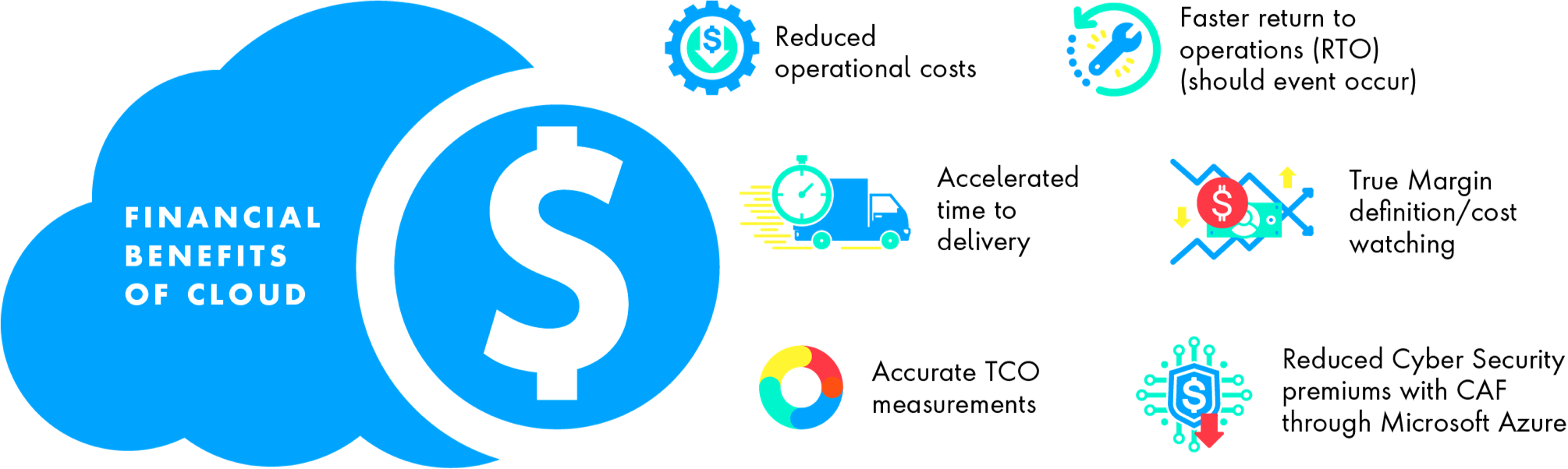 The financial benefits of cloud are reduced operational costs, accelerated time to delivery, accurate TCO measurements, faster return to operations, true margin definition and reduced cyber security premiums with CAF through Microsoft Azure