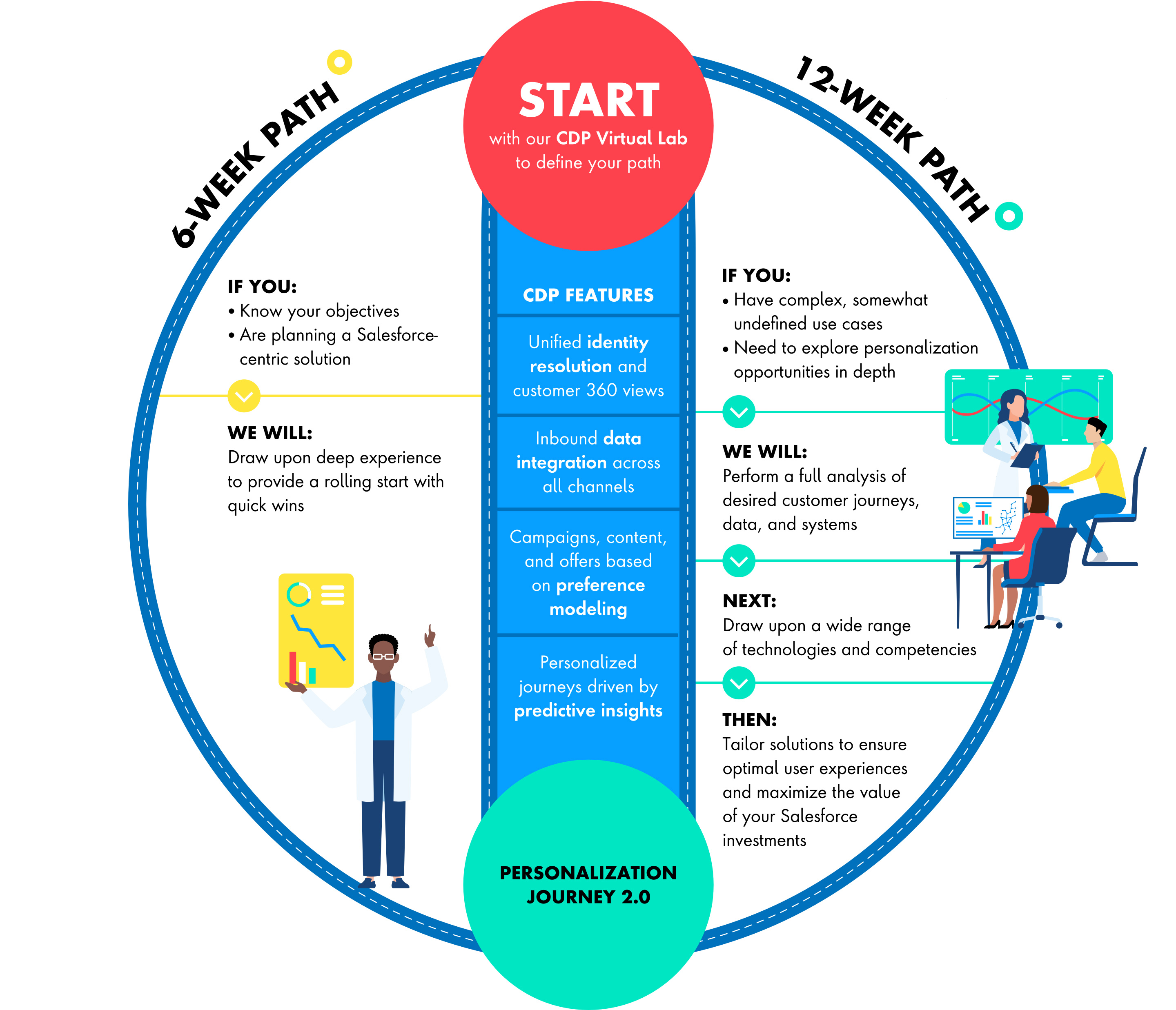 Illustrative graphic showing 2 paths to personalization—a 6-week path may be right for you if you know your objectives and are planning a Salesforce-centric solution. A 12-week path may be right for you if you have complex, somewhat undefined use cases, and need to explore personalization in depth. Start with our CDP virtual lab to define which path is best for your needs.