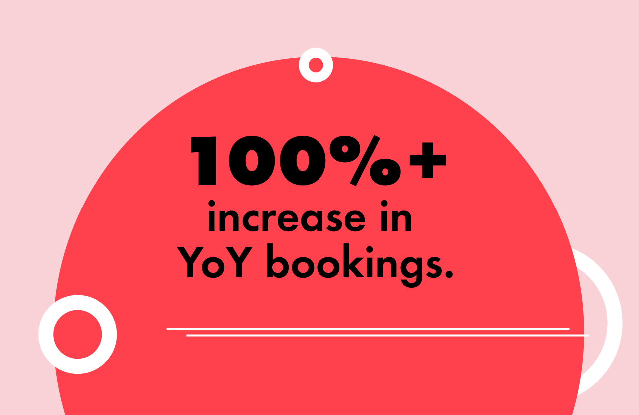 100% + increase in YoY bookings