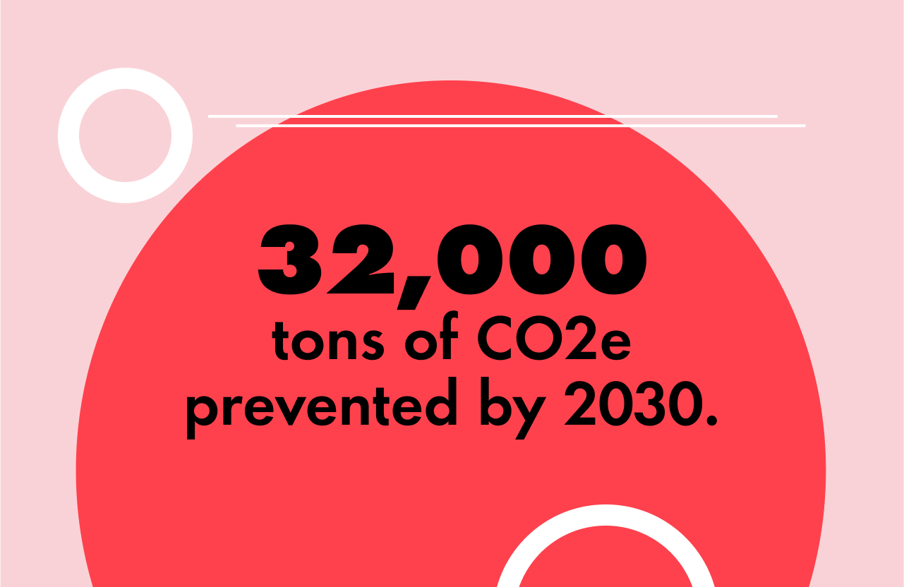 32,000 tons of CO2e prevented by 2030.