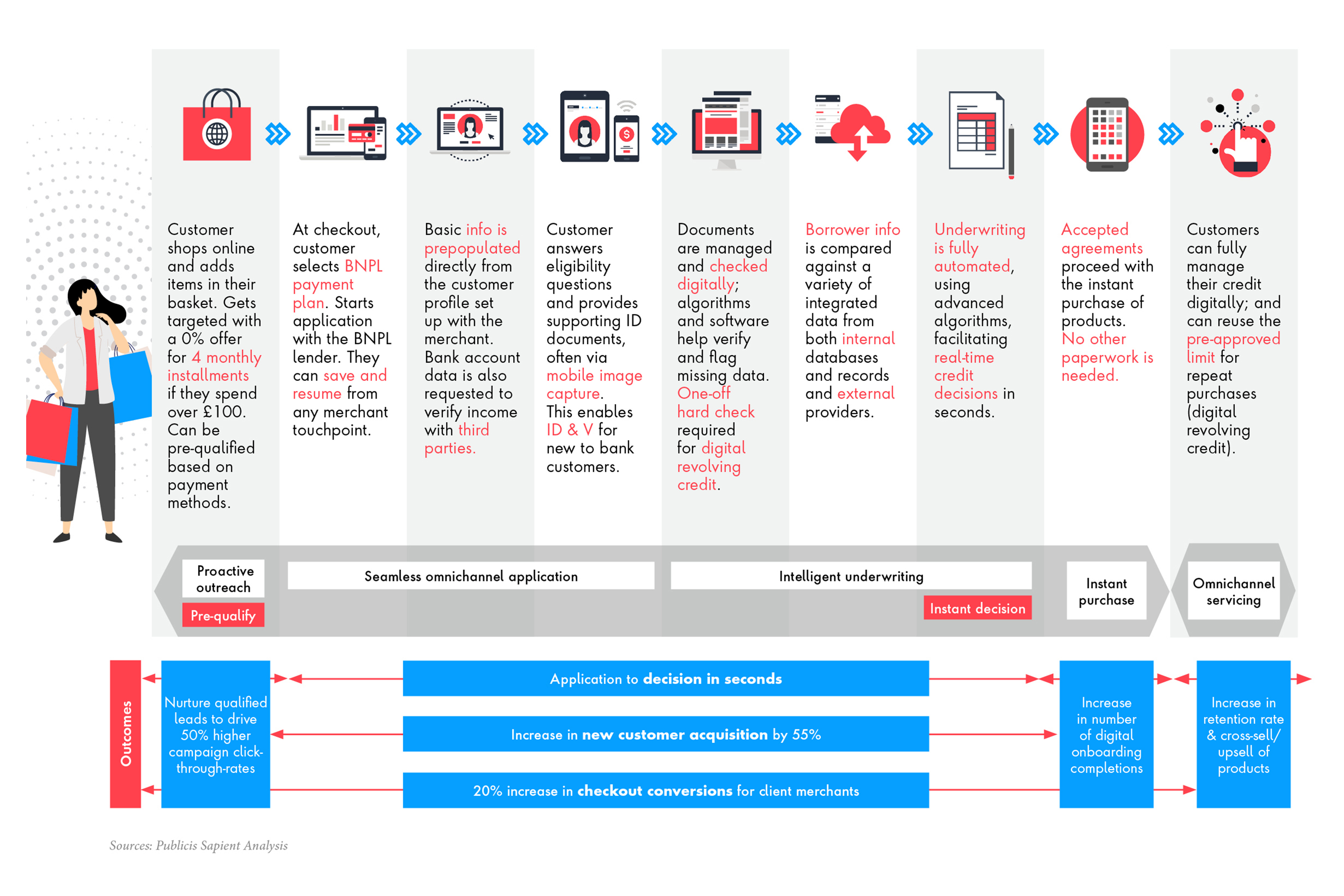 BNPL 2.0 Customer Journey vision