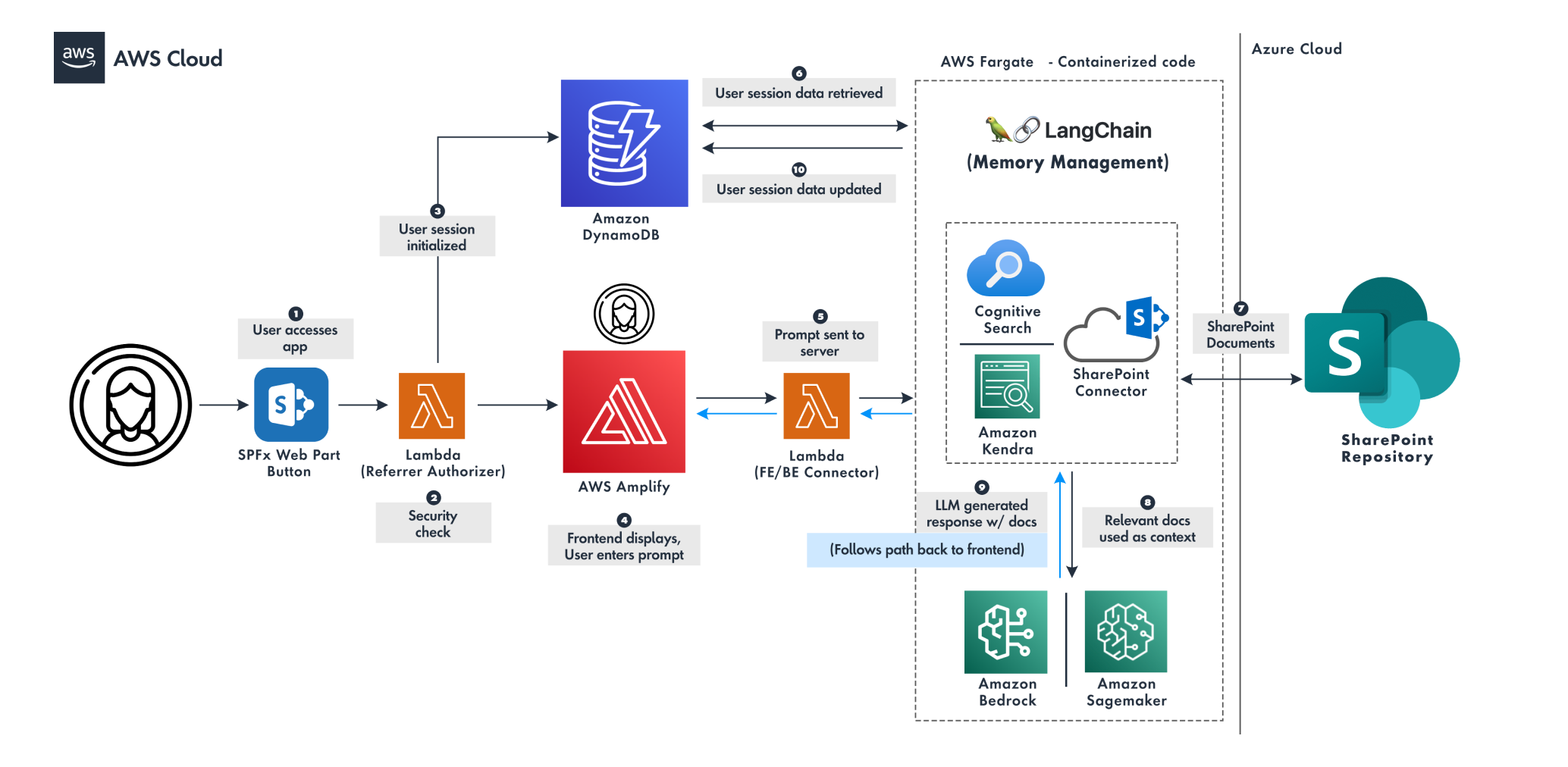 A graphical representation of how the new generative AI search tool operates.